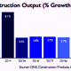 Construction growth downgraded